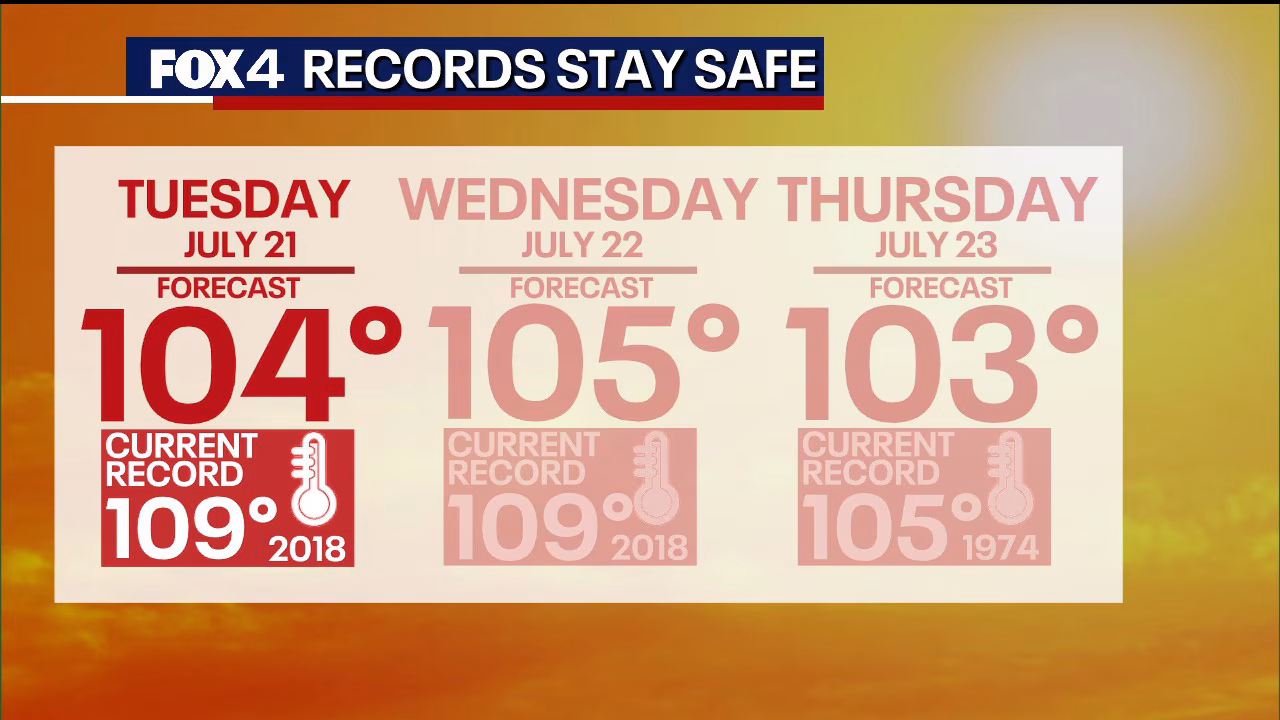 North Texas prepares for triple-digit heatwave as Tropical Storm Bertha approaches the Gulf